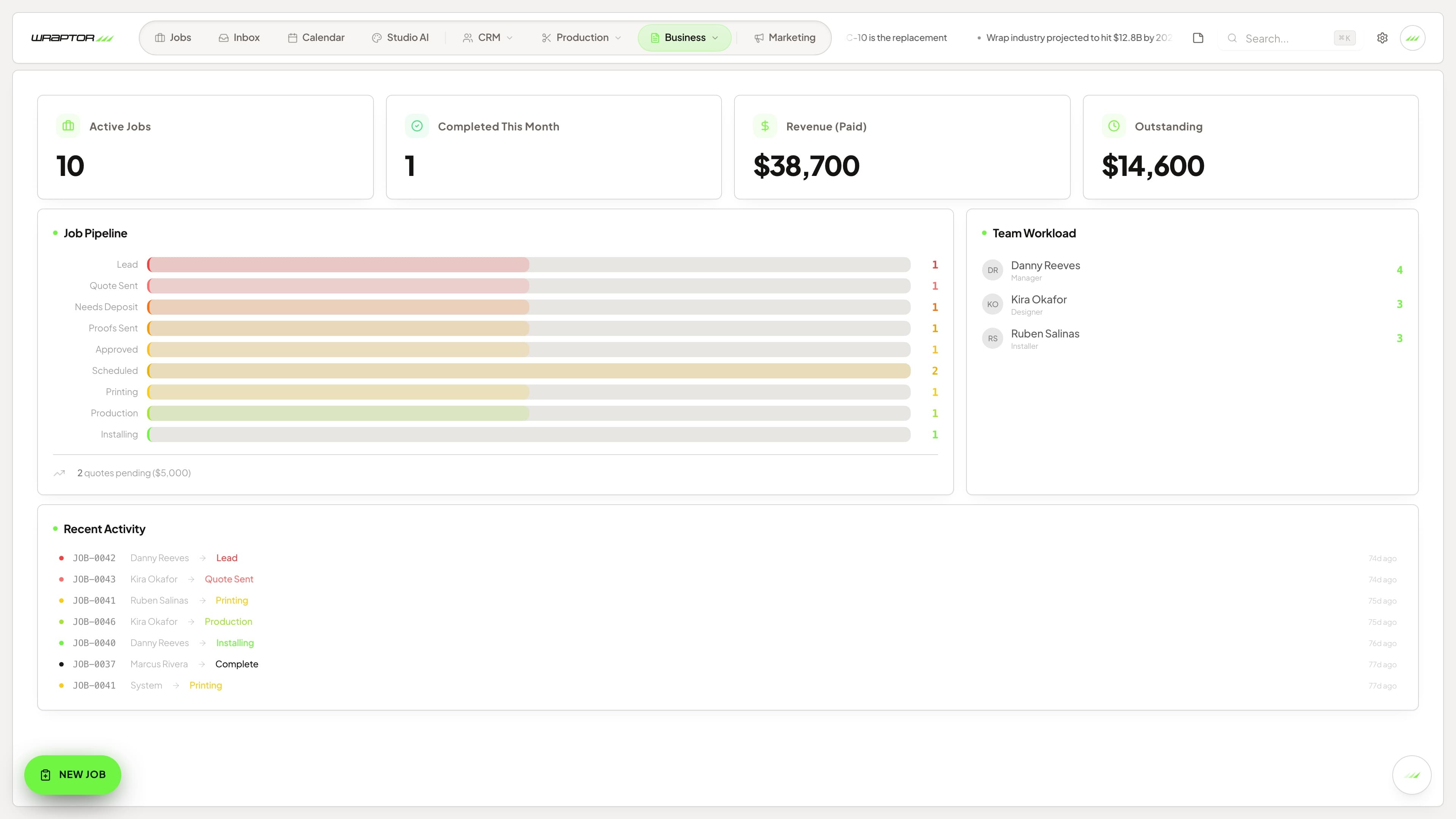 Wraptor Reports dashboard showing KPI tiles, the Profit Leak Detector, revenue charts, and top customers